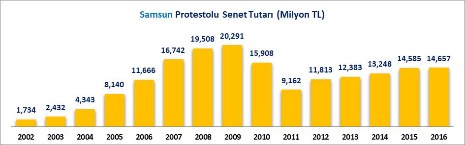 Samsun un protestolu senet sayısı payı yıllar itibariyle sürekli artış eğilimi göstermektedir. 2002 yılında protestolu senet payı %1.19 olan ilin payı 2016 yılında %1.88 olarak gerçekleşmiştir.