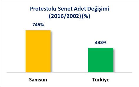 2002-2016 döneminde protestolu senet adedi Türkiye de %433 oranında artarken Samsun da %745 oranında artmış, protestolu senet tutarı ise Türkiye de %1626 oranında artarken Samsun da %3267 oranında