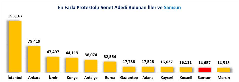 PROTESTO EDİLEN SENETLERİN İL BAZINDA ADET VE ORANLARI (2016) 2016 yılında Samsun ili, 14 Bin 657 adet protesto edilen senet ile 11 inci sırada yer almıştır.