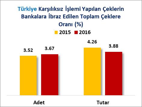 KARŞILIKSIZ ÇEKLER Türkiye de, 2015 yılında toplam 27 Milyar 318 Milyon 415 Bin Türk Lirası tutarında 772 Bin 930 adet çeke karşılıksız işlemi yapılmışken, 2016 yılında toplam 27 Milyar 412 Milyon