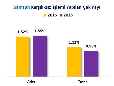 Samsun ilinde, 2015 yılında toplam 267 Milyon 31 Bin Türk Lirası tutarında 11 Bin 999 adet çeke karşılıksız işlemi yapılmışken, 2016 yılında toplam 307 Milyon 251 Bin Türk Lirası tutarında 11 Bin 797