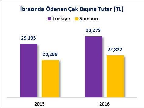 İBRAZINDA ÖDENEN ÇEKLER Türkiye de, 2015 yılında toplam 640 Milyar 605 Milyon 220 Bin Türk Lirası tutarında 21 Milyon 943 Bin 468 adet çek ibrazında ödenmişken, 2016 yılında toplam 678 Milyar 829