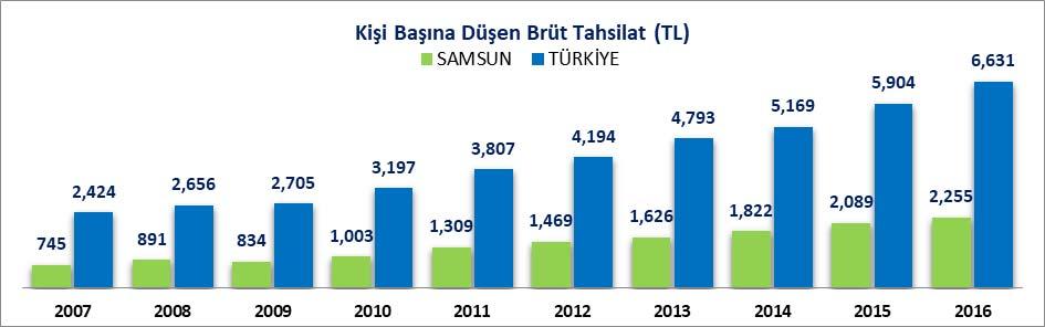 KİŞİ BAŞINA VERGİ TAHAKKUK VE TAHSİLATI 2016 yılında kişi başına düşen brüt tahakkuk, Türkiye de 8 Bin 167 TL iken bu rakam Samsun ilinde 2 Bin 912 TL olarak gerçekleşmiş, kişi başına düşen brüt