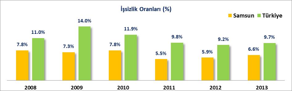 İŞSİZLİK, İŞGÜCÜNE KATILIM VE İSTİHDAM Samsun da işsizlik oranı 2008 yılında %7.8 iken 2013 yılında %6.6 olarak gerçekleşmiştir. Türkiye de işsizlik oranı 2008 yılında %11.0 iken 2013 yılında %9.