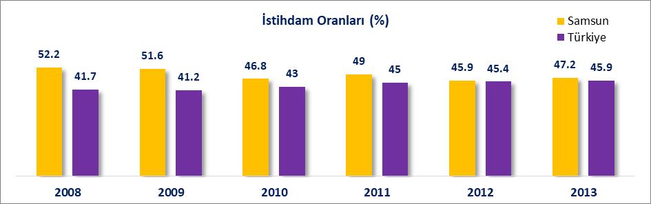 9 iken 2013 yılında %50.8 olarak gerçekleşmiştir. Samsun da istihdam oranı 2008 yılında %52.2 iken 2013 yılında %47.2 olarak gerçekleşmiştir. Türkiye de istihdam oranı 2008 yılında %41.