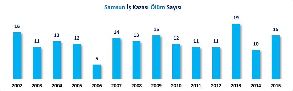 İŞ KAZALARI VE ÖLÜM SAYILARI Samsun ilinde, iş kazası sonucu ölüm sayısı 2002 yılında toplam 16 adet iken 2015 yılında bu rakam 15 adet olarak gerçekleşmiştir.