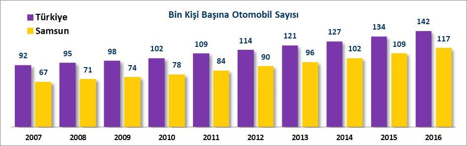 MOTORLU KARA TAŞITLARI Samsun da bin kişi başına otomobil sayısı 2007 yılında 67 adet iken 2016 yılında bu rakam 117 adede yükselmiş, Türkiye de bin kişi başına otomobil sayısı 2007 yılında 92 adet