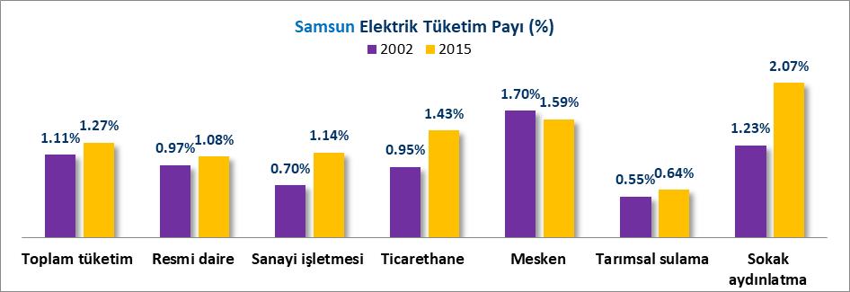 Samsun ilinde; toplam elektrik tüketimi payı 2002 yılında %1.11 iken 2015 yılında %1.27 olarak gerçekleştiği, resmi daire elektrik tüketim payı 2002 yılında %0.97 iken 2015 yılında %1.