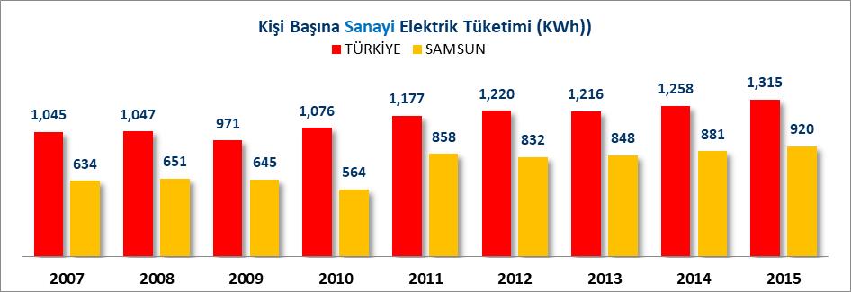 2007-2015 yılları arasında Samsun un kişi başına toplam elektrik tüketimi Türkiye ortalamasının altında seyretmektedir.