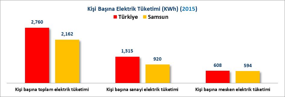 İLLERDE KULLANIM YERİNE GÖRE ELEKTRİK TÜKETİMİ (2015) Türkiye de toplam 217 Milyon 312 Bin 250 MWh elektrik tüketimi yapıldığı 2015 yılında Samsun ilinde toplam 2 Milyon 767 Bin 184 MWh elektrik
