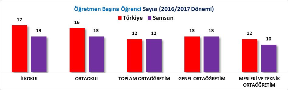 ÖĞRETMEN VE DERSLİK BAŞINA DÜŞEN ÖĞRENCİ 2016/2017 döneminde ilkokul eğitiminde Türkiye de öğretmen başına 17 öğrenci düşerken Samsun da 13 öğrenci düşmekte, ortaokul eğitiminde Türkiye de öğretmen