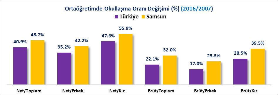 ORTAÖĞRETİMDE OKULLAŞMA ORANI Samsun un ortaöğretimde okullaşma oranı (Toplam/net) 2007 yılında 59.79 iken 2016 yılında 88.