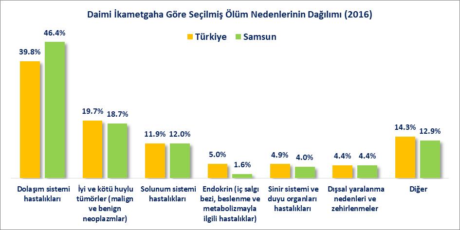 ÖLÜM NEDENLERİNİN DAĞILIMI 2016 yılı daimi ikametgaha göre seçilmiş ölüm nedenleri dağılımına bakıldığında; Dolaşım Sistemi Hastalıklarının payı Türkiye de %39.8 oranında iken Samsun ilinde %46.