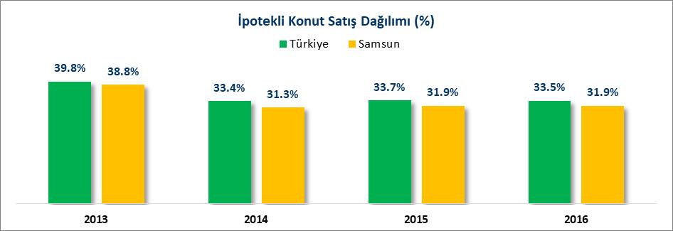KONUT SATIŞLARI Türkiye de toplam 1 Milyon 341 Bin 453 konutun satıldığı 2016 yılında Samsun ilinde toplam 22 Bin 225 konut satılmıştır. Samsun un konut satış adedi payı 2013 yılında %1.