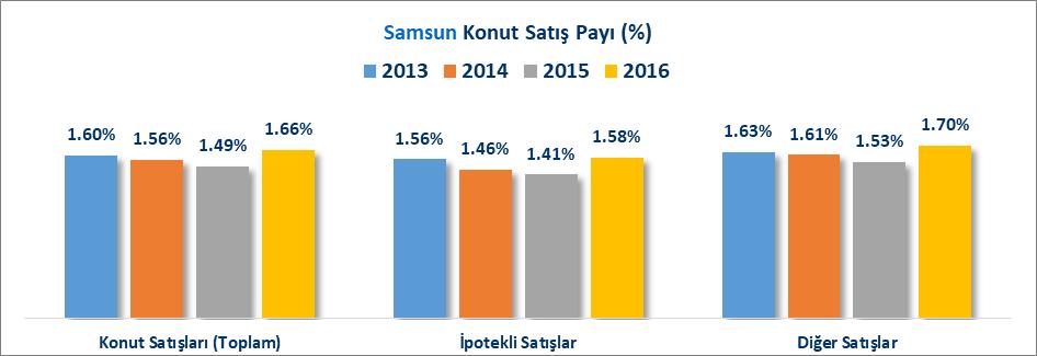 2016 yılında bir önceki yıla göre toplam konut satışları Samsun da %15.56 oranında artarken Türkiye de %4.04 oranında artmıştır. 2013 yılında Samsun da konut satışlarının %38.