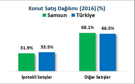 2016 yılında en fazla konut satışı İstanbul, Ankara, İzmir, Antalya, Bursa, Kocaeli, Mersin, Tekirdağ illerinde en az konut satışı da Hakkari, Ardahan, Şırnak, Bayburt illerinden gerçekleşmiştir.