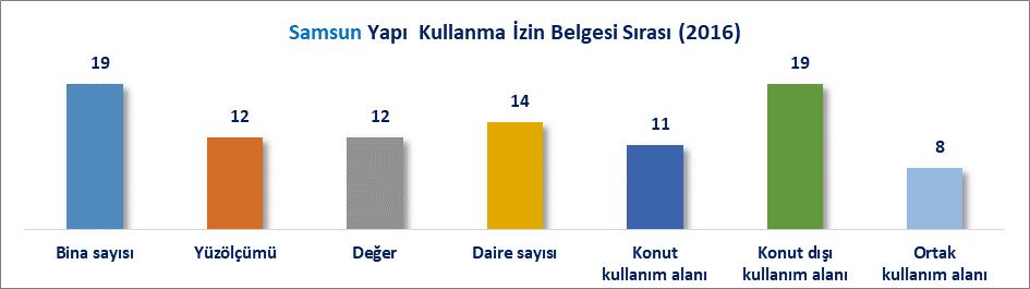 İLLER İTİBARİYLE YAPI KULLANMA İZİN BELGESİ (2016) Türkiye de toplam 110 Bin 401 adet binaya yapı kullanma izin belgesinin alındığı 2016 yılında Samsun ilinde toplam Bin 714 adet binaya yapı kullanma