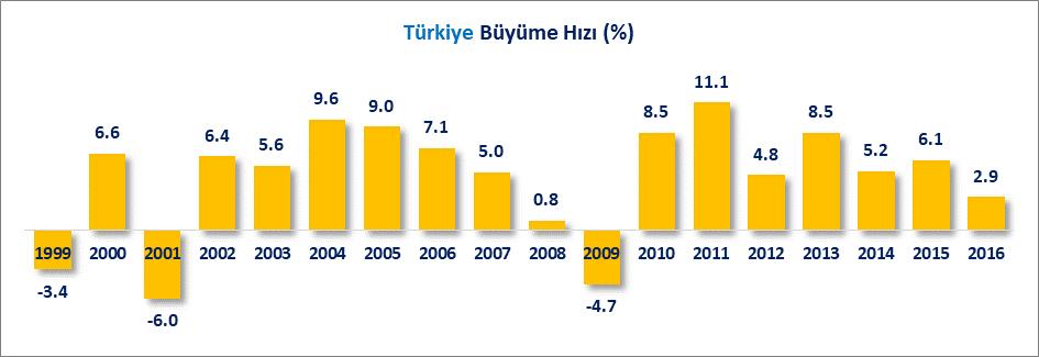I. GAYRİ SAFİ YURTİÇİ HASILA VE BÜYÜME 2015 yılında %6.1 oranında büyüyen Türkiye, 2016 yılında %2.9 oranında büyümüştür. Türkiye nin Gayri Safi yurtiçi değeri 2015 yılında 861.