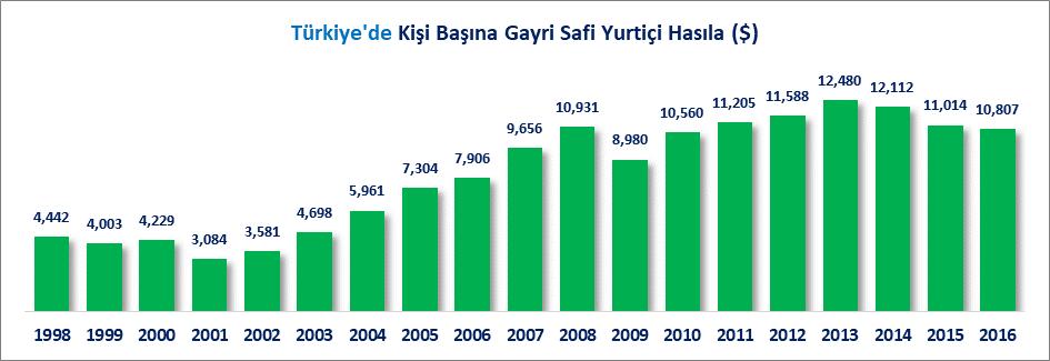 Türkiye de kişi başına gayri safi yurtiçi hasıla değeri 2015 yılında 11 Bin 14 ABD doları, 2016 yılında ise 10 Bin 807 ABD doları olarak gerçekleşmiştir.