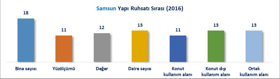 İLLER İTİBARİYLE YAPI RUHSATI (2016) Türkiye de toplam 131 Bin 848 adet binaya yapı ruhsatı alındığı 2016 yılında Samsun ilinde toplam 2 Bin 158 adet binaya yapı ruhsatı alınmıştır.