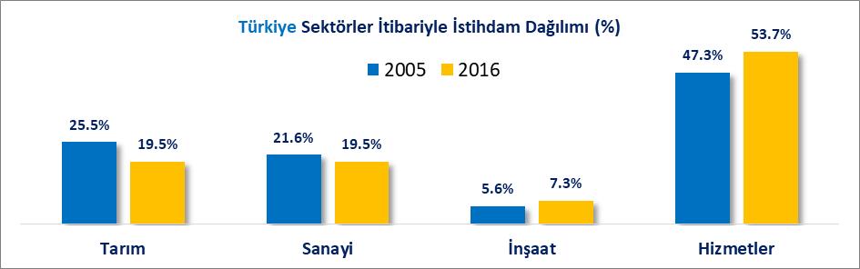II. İSTİHDAM Türkiye de 2015 yılında 26 Milyon 621 Bin olan toplam istihdam sayısı, 2016 yılında 27 Milyon 205 Bin olarak gerçekleşmiştir.