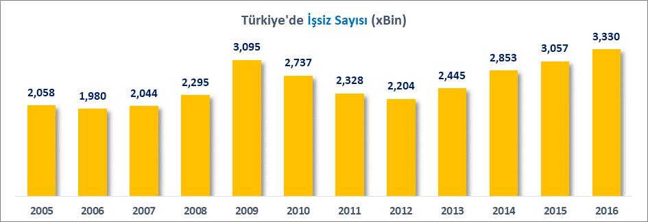 III.İŞSİZLİK Türkiye de, 2005 yılında işsizlik oranı %9.5 iken bu oran 2015 yılında %10.3 oranında, 2016 yılında ise %10.9 oranında gerçekleşmiştir. Tarım dışı işsizlik oranı 2005 yılında %12.