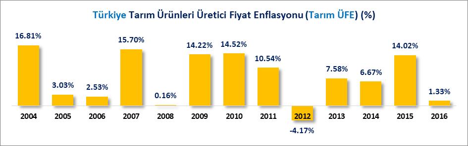 Yıllar TÜFE Yurtiçi ÜFE Tarım Ürünleri ÜFE 2004 9.35% 16.81% 2005 7.72% 3.03% 2006 9.65% 11.58% 2.53% 2007 8.39% 5.94% 15.