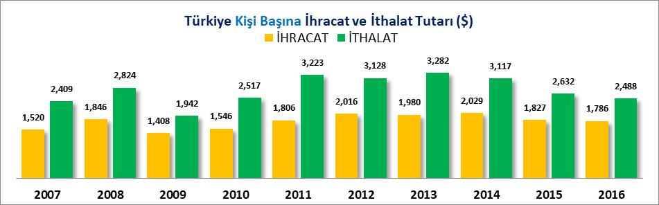 V. DIŞ TİCARET 2015 yılında 143 Milyar 838 Milyon 871 Bin dolar ihracat gerçekleştiren Türkiye, 2016 yılında 142 Milyar 544 Milyon 457 Bin dolar ihracat gerçekleştirmiştir.