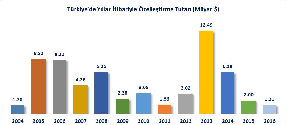 VII. ÖZELLEŞTİRME 1986-2003 döneminde toplam 8.24 Milyar ABD doları tutarında özelleştirme yapan Türkiye, 2004-2016 döneminde toplam 59.93 Milyar ABD doları özelleştirme uygulaması yapmıştır.