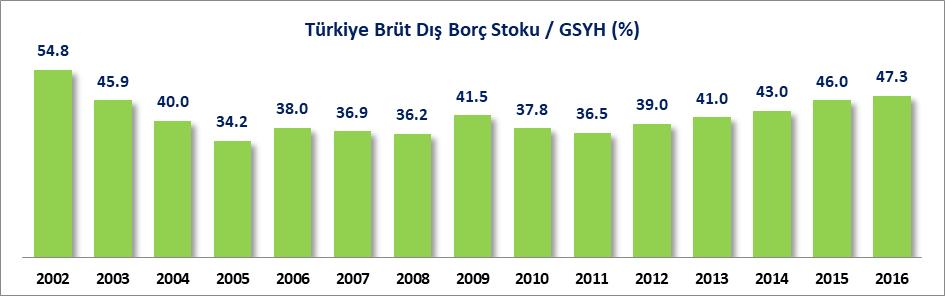 VIII. DIŞ BORÇ 2002 sonunda Türkiye nin toplam brüt dış borç stoku 129.6 milyar dolar iken 2016 sonunda bu rakam 275.3 milyar dolar artarak 404.9 milyar dolara yükselmiştir.
