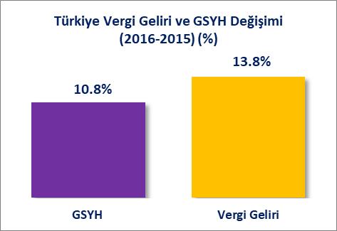 XI. VERGİ YÜKÜ Türkiye de vergi yükü (Vergi gelirlerinin Gayri Safi Yurtiçi Hasılaya oranı) 2002 yılında %18.1 oranında iken 2016 yılında bu rakam %20.4 oranında gerçekleşmiştir.