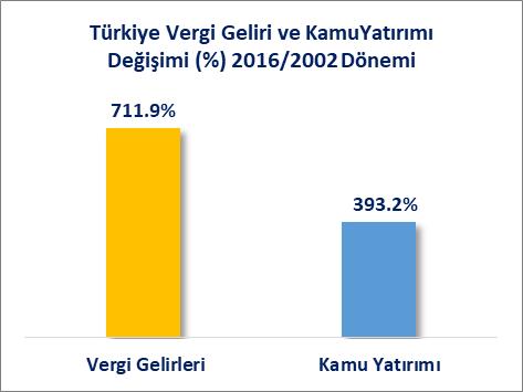 XII. VERGİ GELİRLERİ VE KAMU YATIRIMLARI Türkiye de 2002 yılında kamu yatırımlarının vergi gelirlerine oranı %23.8 iken 2016 yılında bu oran %14.5 oranında gerçekleşmiştir.