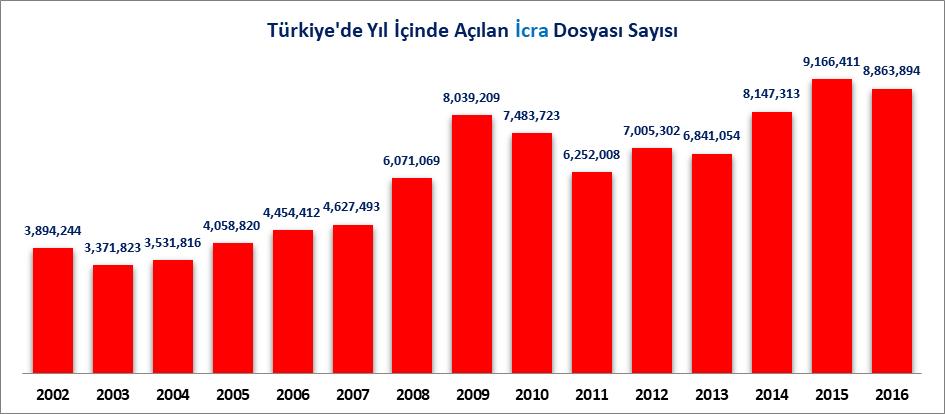 XV. İCRA İSTATİSTİKLERİ Türkiye de yıl içinde açılan icra dosya sayısı 2002 yılında 3 Milyon 894 Bin 244 adet iken 2015 yılında 9 Milyon 166 Bin 411 adede ulaşmışmış 2016 yılında ise 8 Milyon 863 Bin