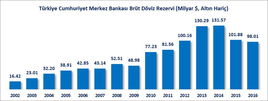 XVI. DÖVİZ REZERVİ VE KISA VADELİ DIŞ BORÇ Merkez Bankası döviz rezervi 2002 yıl sonunda 26.7 Milyar dolar iken 2016 yıl sonunda 92.1 Milyar dolar olarak gerçekleşmiştir.