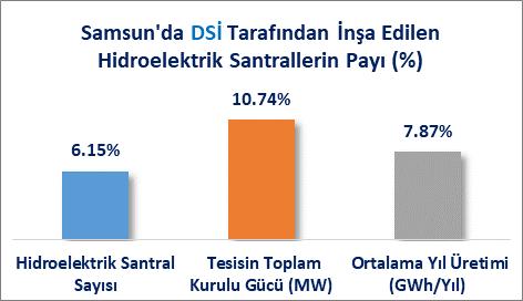 HİDROELEKTRİK SANTRALLER Türkiye de DSİ tarafından inşa edilmiş 65 adet hidroelektrik santralin 4 tanesi Samsun ilinde bulunmaktadır. Bu tesislerin toplam kurulu gücü 1,327.