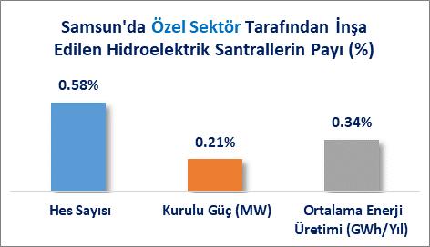 Bu hidroelektrik santrallerin (kanal) toplam kurulu gücü 29.20 MW ve kurulu güç payı %0.21 oranındadır.