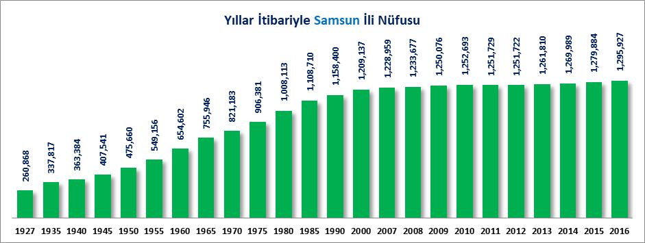 NÜFUS Türkiye nüfusunun 13 Milyon 648 Bin 270 kişi olduğu 1927 yılında nüfusu 260 Bin 868 kişi olarak tespit edilen Samsun ili, nüfus büyüklüğü açısından 63 il arasında 17 nci sırada yer almaktaydı.