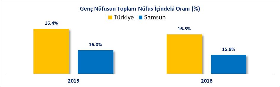 GENÇ NÜFUS 2015 yılında Samsun nüfusunun %16.0 ı genç nüfus iken bu oran 2016 yılında %15.9 olarak gerçekleşmiştir. 2015 yılında Türkiye nüfusunun %16.