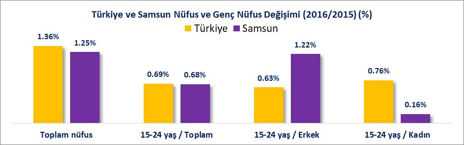 2016 yılında toplam Türkiye nüfusunun %1.62 si Samsun ilinde yer almaktayken genç nüfusun %1.58 si Samsun ilinde yeralmıştır.