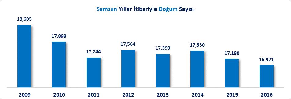 DEMOGRAFİK GÖSTERGELER DOĞUMLAR 2016 yılında Türkiye de gerçekleşen 1 Milyon 309 Bin 771 adet doğumun 16 Bin 921 adedi Samsun da gerçekleşmiştir. 2009 yılında %1.