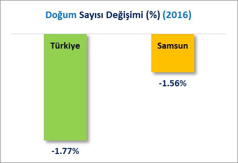 İLLER İTİBARİYLE DOĞUMLAR Samsun ili 2016 yılında gerçekleşen toplam 16 Bin 921 adet doğum ile %1.29 paya sahip olup 19 uncu sıradadır. 2016 yılında Türkiye deki doğumların %18.26 sı İstanbul da, %5.