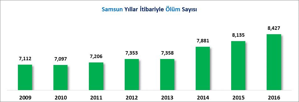 ÖLÜMLER Türkiye de 2016 yılında gerçekleşen 422 Bin 135 adet ölümün 8 Bin 427 adedi Samsun ilinde gerçekleşmiştir. 2009 yılında %1.92 olan Samsun un ölüm sayısı payı 2016 yılında %2.