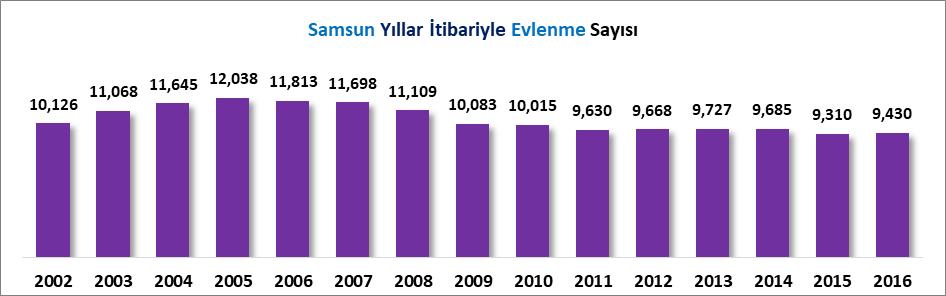 EVLENMELER 2016 yılında Türkiye de gerçekleşen 594 Bin 493 adet evliliğin 9 Bin 430 adedi Samsun ilinde gerçekleşmiştir. 2002 yılında evlenme sayısı payı %1.98 olan Samsun un 2016 yılında payı %1.
