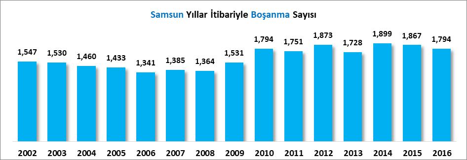 BOŞANMALAR 2016 yılında Türkiye de gerçekleşen 126 Bin 164 adet boşanmanın Bin 794 adedi Samsun ilinde gerçekleşmiştir. 2002 yılında boşanma sayısı payı %1.62 olan Samsun un 2016 yılında payı %1.