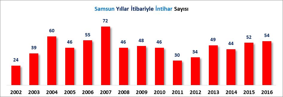 İNTİHARLAR 2016 yılında Türkiye de gerçekleşen toplam 3 Bin 64 intihar vakasının 54 adedi Samsun ilinde gerçekleşmiştir. 2016 yılında Samsun ilinde gerçekleşen 54 adet intiharın 14 ü kadındır.