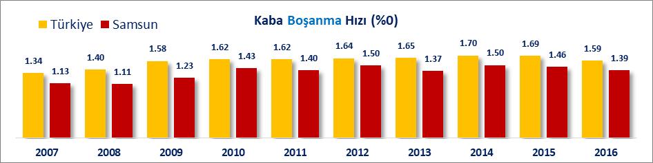 13 iken 2016 yılında Binde 1.39 olarak gerçekleşmiş, Türkiye nin kaba boşanma hızı ise 2007 yılında Binde 1.34 iken 2016 yılında Binde 1.59 olarak gerçekleşmiştir.