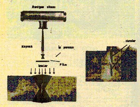 IV.1.1.5. Radyografik Muayene Radyografik (x, gama gibi) gibi ışınların parça yüzeyinden geçerek alt kısımda bulunan filme yansıması röntgen kontrolüdür. (Bkz.Şekil IV.2).