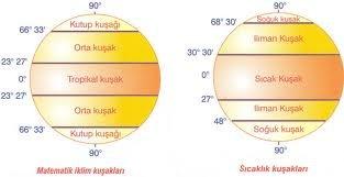 İklim Kuşakları (Özet) : İklim kuşağı yıl içinde güneş ışınlarının dünyaya geliş açılarının farkından dolayı ortaya çıkmıştır.