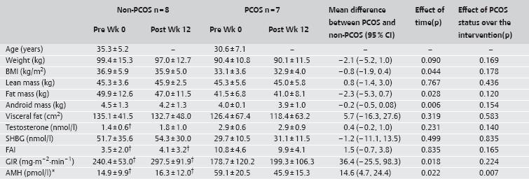 Egzersiz anovulatuar obez PCOS lu