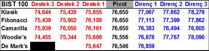 BIST 30 Endeks Hisseleri Destek/Direnç Seviyeleri Hisse Destek 3 Destek 2 Destek 1 Pivot Son Fiyat Direnç 1 Direnç 2 Direnç 3 AKBNK 7.59 7.69 7.85 7.95 8.00 8.11 8.21 8.37 ARCLK 18.41 18.85 19.57 20.